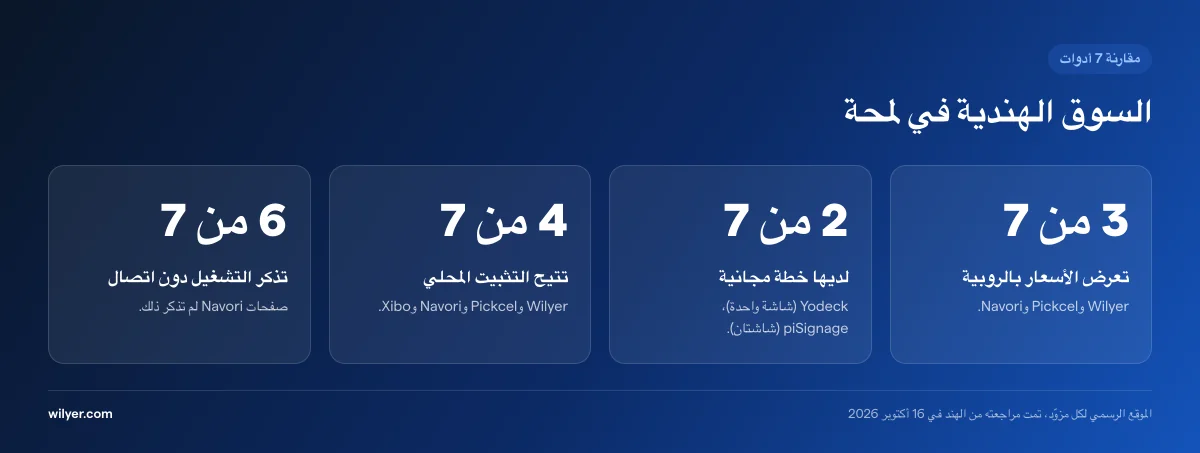 سوق برامج اللافتات الرقمية في الهند في لمحة، مقارنة 7 أدوات في 16 أكتوبر 2026: 3 من 7 تعرض الأسعار بالروبية (Wilyer وPickcel وNavori)، و2 من 7 لديها خطة مجانية (Yodeck لشاشة واحدة وpiSignage لشاشتين)، و4 من 7 تتيح التثبيت المحلي (Wilyer وPickcel وNavori وXibo)، و6 من 7 تذكر التشغيل دون اتصال.