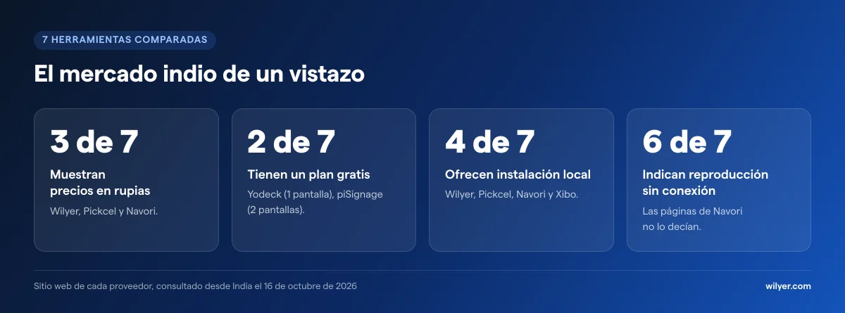 El mercado indio de software de señalización digital de un vistazo, 7 herramientas comparadas el 16 de octubre de 2026: 3 de 7 muestran precios en rupias (Wilyer, Pickcel, Navori), 2 de 7 tienen un plan gratis (Yodeck para 1 pantalla, piSignage para 2), 4 de 7 ofrecen instalación local (Wilyer, Pickcel, Navori, Xibo) y 6 de 7 indican reproducción sin conexión.