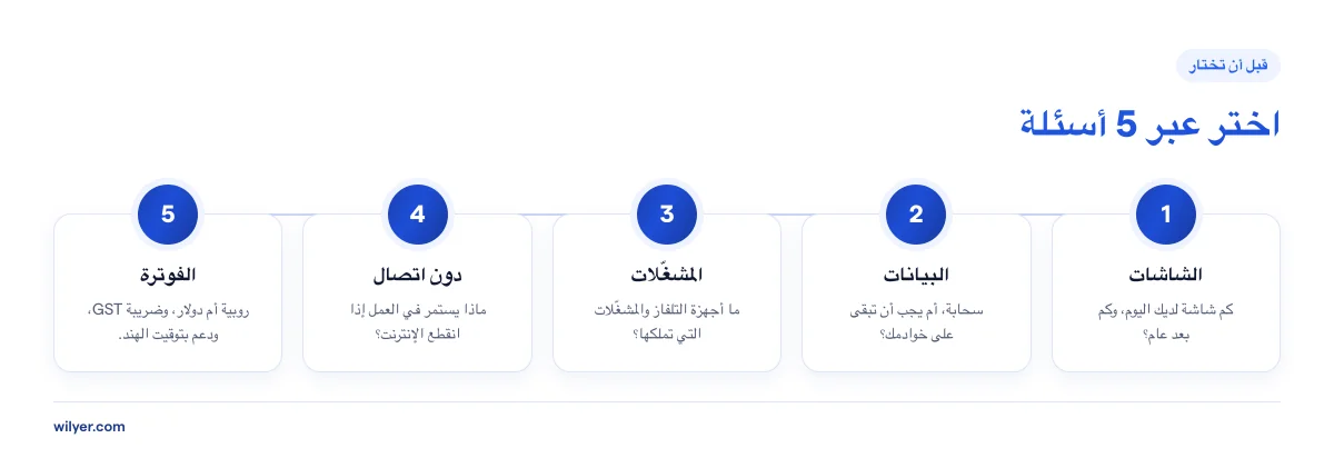 اختر برنامج اللافتات الرقمية عبر 5 أسئلة: كم شاشة لديك اليوم وبعد عام، سحابة أم خوادمك الخاصة، ما أجهزة التلفاز والمشغّلات التي تملكها، ماذا يستمر في العمل إذا انقطع الإنترنت، وهل الفوترة بالروبية أم بالدولار مع ضريبة GST ودعم بتوقيت الهند.