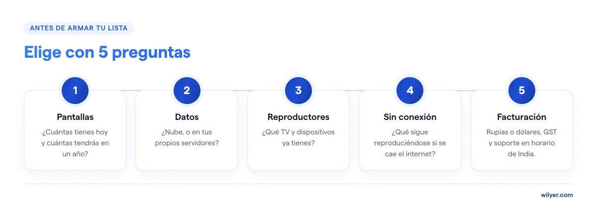 Elige software de señalización digital con 5 preguntas: cuántas pantallas tienes hoy y en un año, nube o tus propios servidores, qué TV y dispositivos ya tienes, qué sigue reproduciéndose si se cae el internet, y si la facturación es en rupias o dólares, con GST y soporte en horario de India.