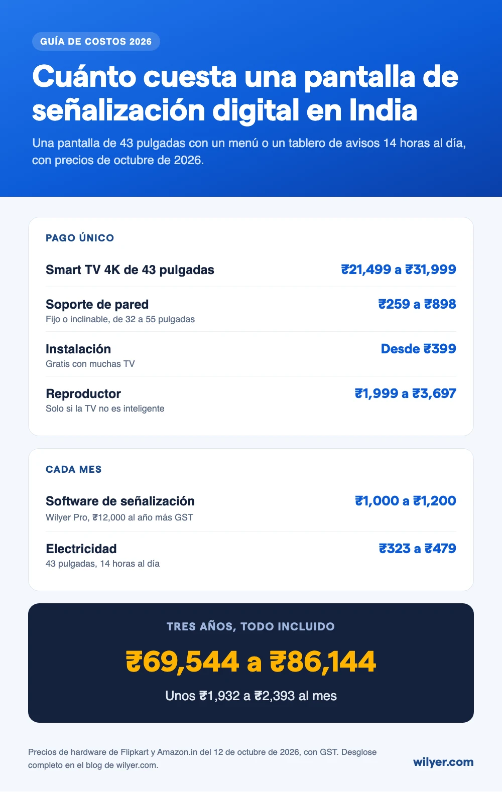 Lo que cuesta una pantalla de señalización digital en India en 2026: una smart TV de 43 pulgadas de ₹21,499 a ₹31,999, soporte de ₹259 a ₹898, instalación desde ₹399, reproductor de ₹1,999 a ₹3,697 si la TV no es smart, software de ₹1,000 a ₹1,200 al mes, electricidad de ₹323 a ₹479 al mes; tres años con todo incluido de ₹69,544 a ₹86,144