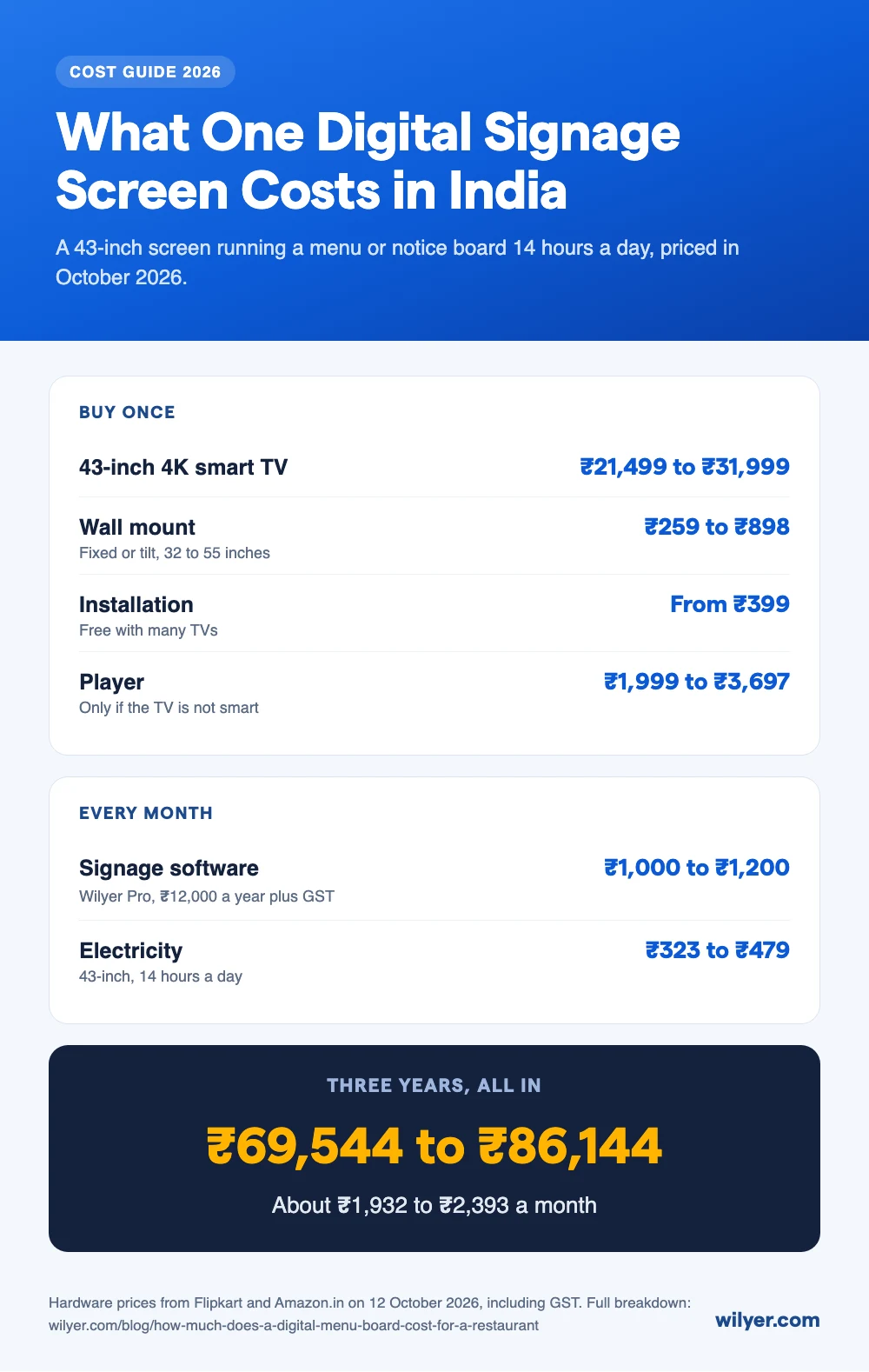 What one digital signage screen costs in India in 2026: a 43-inch smart TV ₹21,499 to ₹31,999, mount ₹259 to ₹898, installation from ₹399, player ₹1,999 to ₹3,697 if the TV is not smart, software ₹1,000 to ₹1,200 a month, electricity ₹323 to ₹479 a month; three years all in ₹69,544 to ₹86,144