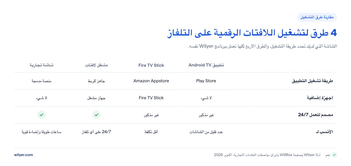 مقارنة بين أربع طرق لتشغيل اللافتات الرقمية على التلفاز: Android TV مع التطبيق من Play Store، وأي تلفاز مع Fire TV Stick، وأي تلفاز مع مشغل لافتات مثل WillBox مصمم للعمل 24/7، وشاشة تجارية تشغّل التطبيق على منصة اللافتات المدمجة فيها.