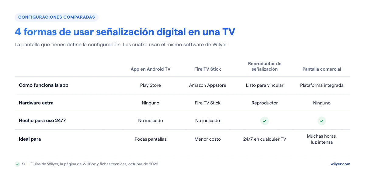 Cuatro formas de usar señalización digital en una TV comparadas: una Android TV con la app de Play Store, cualquier TV con un Fire TV Stick, cualquier TV con un reproductor de señalización como WillBox hecho para uso 24/7, y una pantalla comercial que ejecuta la app en su plataforma de señalización integrada.