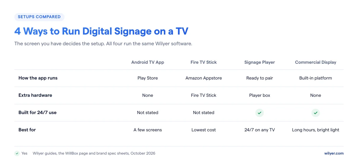 Four ways to run digital signage on a TV compared: an Android TV with the app from the Play Store, any TV with a Fire TV Stick, any TV with a signage player such as WillBox built for 24/7 use, and a commercial display running the app on its built-in signage platform.
