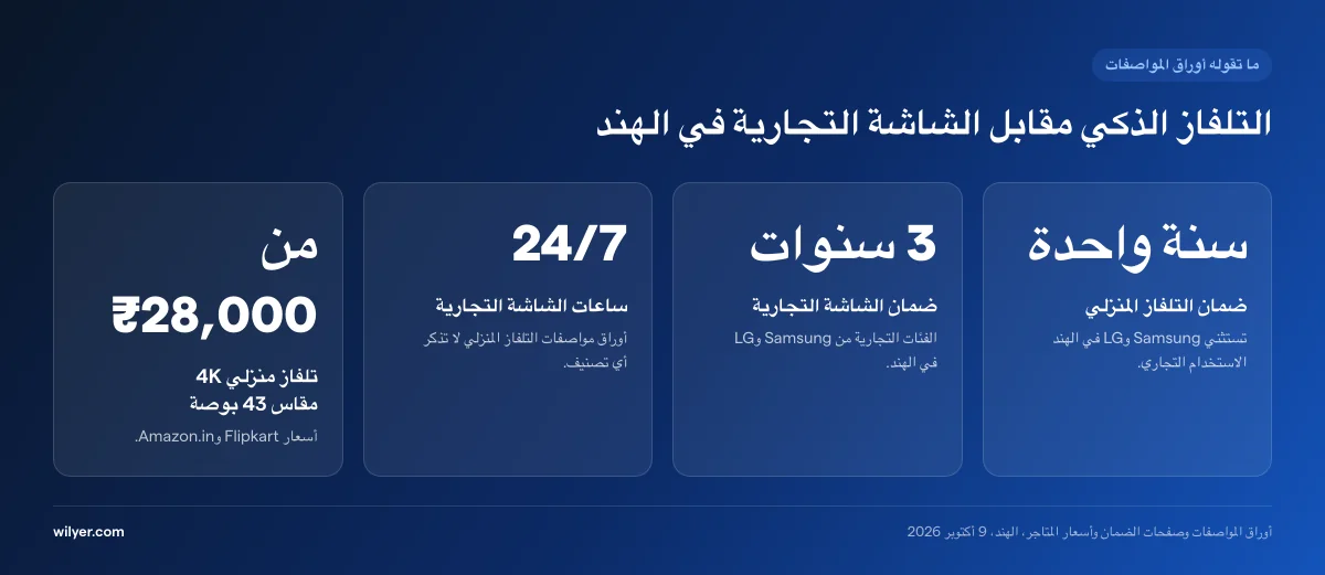 التلفاز الذكي مقابل الشاشة التجارية في الهند: ضمان التلفاز المنزلي سنة واحدة وتستثني Samsung وLG في الهند الاستخدام التجاري، وضمان الشاشة التجارية 3 سنوات، والشاشات التجارية معتمدة للعمل 24/7 بينما لا تذكر أوراق مواصفات التلفاز المنزلي أي تصنيف، ويبدأ سعر التلفاز المنزلي 4K مقاس 43 بوصة من نحو ‎₹28,000.