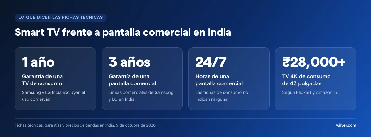 Smart TV frente a pantalla comercial en India: la garantía de una TV de consumo es de 1 año y Samsung y LG India excluyen el uso comercial, la de una pantalla comercial es de 3 años, las pantallas comerciales indican uso 24/7 mientras que las fichas de consumo no indican ninguna cifra, y una TV 4K de consumo de 43 pulgadas cuesta desde unos ₹28,000.
