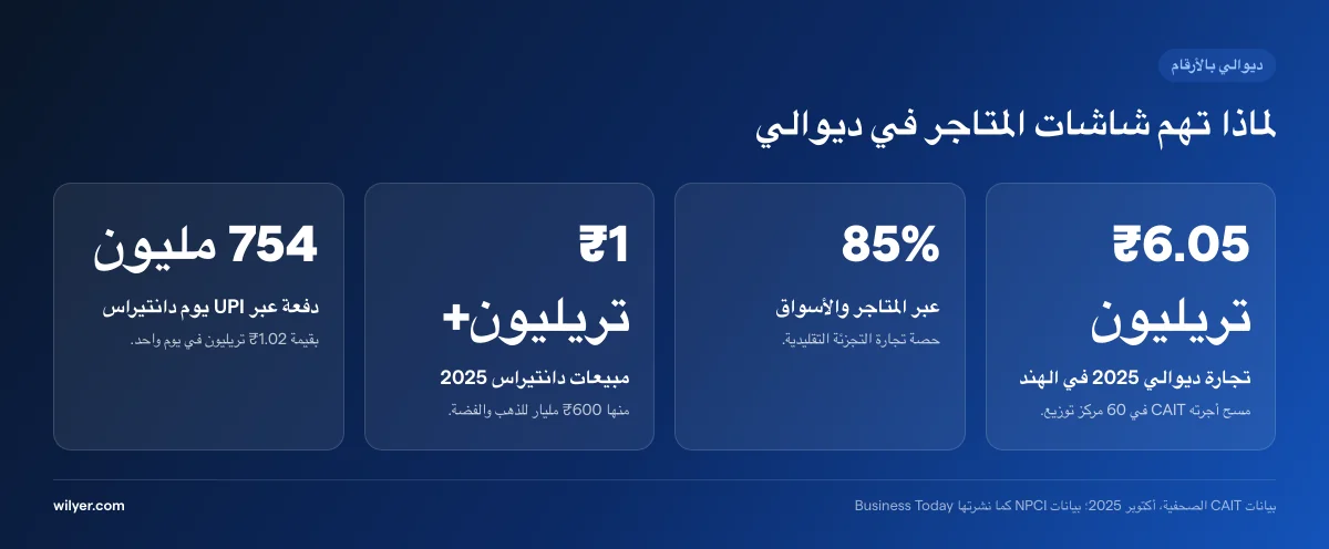 ديوالي بالأرقام: بلغت تجارة ديوالي 2025 في الهند 6.05 تريليون روبية، 85% منها عبر تجارة التجزئة التقليدية، وتجاوزت مبيعات دانتيراس 2025 تريليون روبية منها 600 مليار للذهب والفضة، وعالج UPI يوم دانتيراس 754 مليون دفعة بقيمة 1.02 تريليون روبية.
