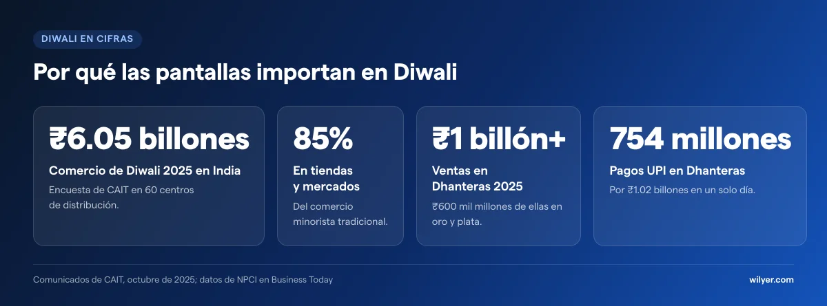 Diwali en cifras: el comercio de Diwali 2025 en India sumó ₹6.05 billones, el 85% a través del comercio minorista tradicional; las ventas de Dhanteras 2025 superaron ₹1 billón, ₹600 mil millones en oro y plata; y UPI procesó 754 millones de pagos por ₹1.02 billones el día de Dhanteras.