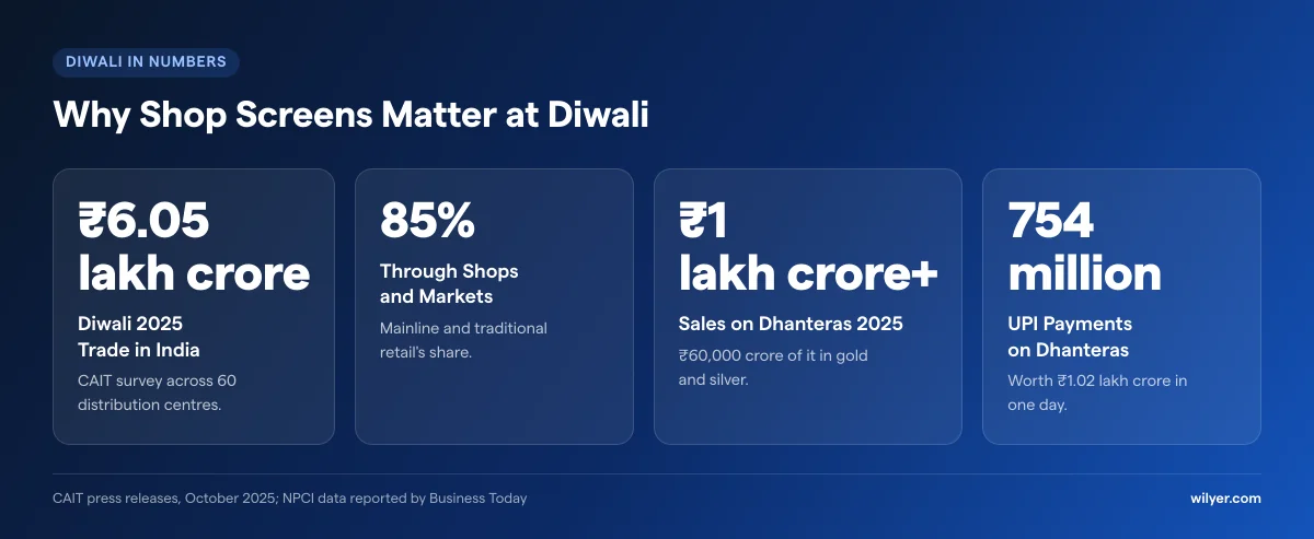 Diwali in numbers: Diwali 2025 trade in India was Rs 6.05 lakh crore, 85% of it through mainline and traditional retail, Dhanteras 2025 sales crossed Rs 1 lakh crore with Rs 60,000 crore in gold and silver, and UPI handled 754 million payments worth Rs 1.02 lakh crore on Dhanteras day.