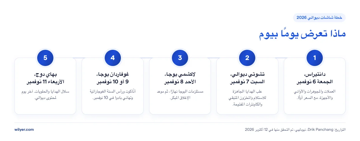 خطة شاشات ديوالي 2026 يومًا بيوم: دانتيراس الجمعة 6 نوفمبر للعملات والمجوهرات والأواني والأجهزة، وتشوتي ديوالي السبت 7 نوفمبر لعلب الهدايا الجاهزة، ولاكشمي بوجا الأحد 8 نوفمبر لمستلزمات البوجا وموعد الإغلاق، وغوفاردان بوجا في 9 أو 10 نوفمبر مع رأس السنة الغوجاراتية وبادوا في 10 نوفمبر، وبهاي دوج الأربعاء 11 نوفمبر وهو آخر يوم لمحتوى ديوالي.