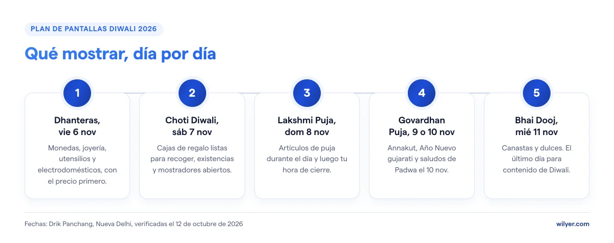 Plan de pantallas Diwali 2026, día por día: Dhanteras el viernes 6 de noviembre para monedas, joyería, utensilios y electrodomésticos; Choti Diwali el sábado 7 de noviembre para cajas de regalo listas; Lakshmi Puja el domingo 8 de noviembre para artículos de puja y la hora de cierre; Govardhan Puja el 9 o 10 de noviembre, con Año Nuevo gujarati y Padwa el 10; y Bhai Dooj el miércoles 11 de noviembre, el último día para contenido de Diwali.