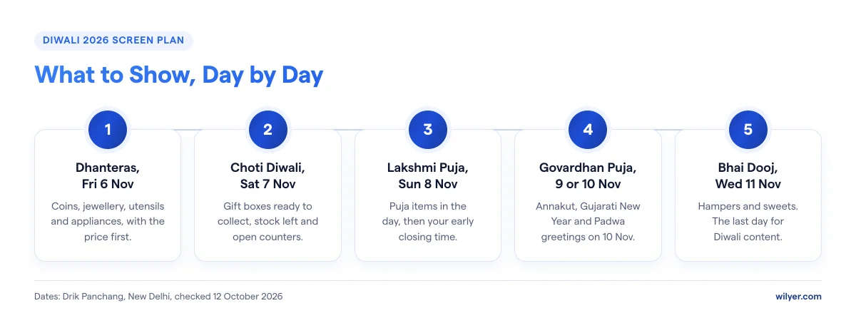 Diwali 2026 screen plan, day by day: Dhanteras on Friday 6 November for coins, jewellery, utensils and appliances; Choti Diwali on Saturday 7 November for ready gift boxes and stock; Lakshmi Puja on Sunday 8 November for puja items and closing time; Govardhan Puja on 9 or 10 November with Gujarati New Year and Padwa on 10 November; Bhai Dooj on Wednesday 11 November, the last day for Diwali content.