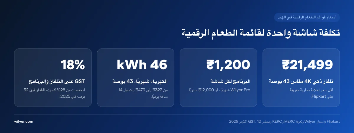 أسعار قوائم الطعام الرقمية في الهند، أكتوبر 2026: تلفاز ذكي 4K مقاس 43 بوصة يبدأ من ₹21,499، وبرنامج Wilyer Pro بسعر ₹1,200 لكل شاشة شهريًا أو ₹12,000 سنويًا، ونحو 46 كيلوواط ساعة من الكهرباء شهريًا لشاشة 43 بوصة تعمل 14 ساعة يوميًا (من ₹323 إلى ₹479)، وضريبة GST بنسبة 18% على التلفاز والبرنامج.