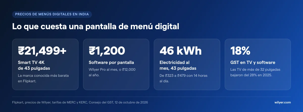 Precios de menús digitales en India, octubre de 2026: una smart TV 4K de 43 pulgadas desde ₹21,499, el software Wilyer Pro a ₹1,200 por pantalla al mes o ₹12,000 al año, unos 46 kWh de electricidad al mes para una pantalla de 43 pulgadas encendida 14 horas al día (de ₹323 a ₹479) y 18% de GST en TV y software.