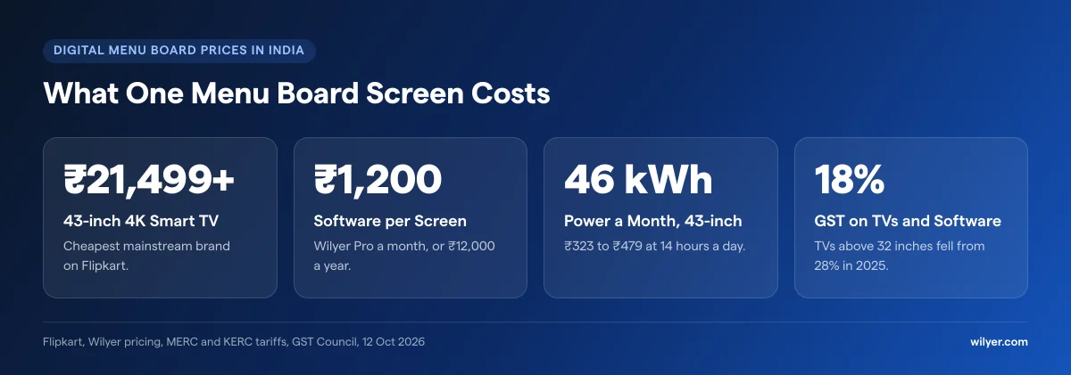 Digital menu board prices in India, October 2026: a 43-inch 4K smart TV from Rs 21,499, Wilyer Pro software at Rs 1,200 per screen a month or Rs 12,000 a year, about 46 kWh of electricity a month for a 43-inch screen running 14 hours a day (Rs 323 to Rs 479), and 18% GST on TVs and software.