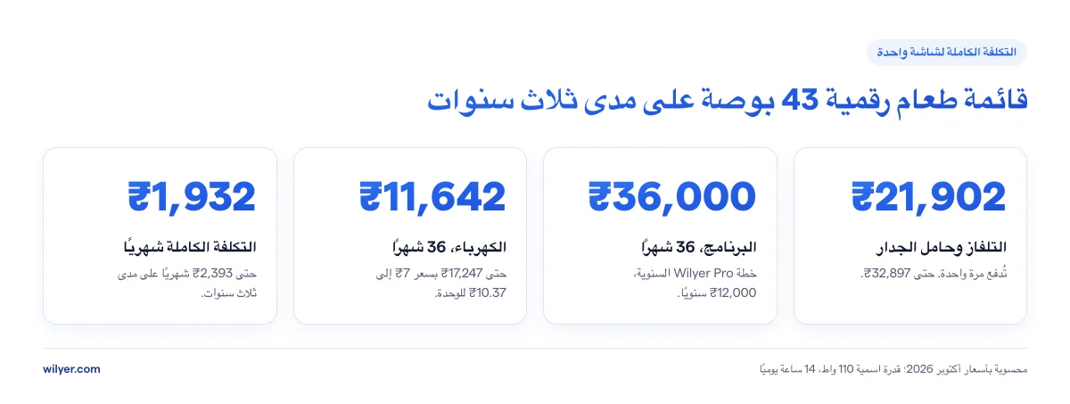 التكلفة الكاملة لقائمة طعام رقمية 43 بوصة على مدى ثلاث سنوات في الهند: التلفاز وحامل الجدار من ₹21,902 إلى ₹32,897 مرة واحدة، والبرنامج ₹36,000 لمدة 36 شهرًا بخطة Wilyer Pro السنوية، والكهرباء من ₹11,642 إلى ₹17,247، أي من ₹1,932 إلى ₹2,393 شهريًا.