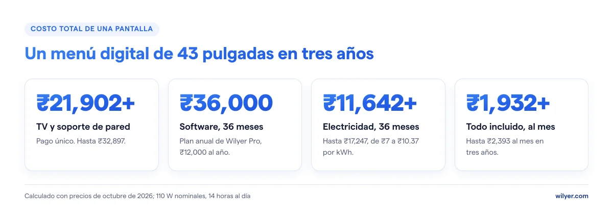 Costo total de un menú digital de 43 pulgadas en tres años en India: TV y soporte de pared de ₹21,902 a ₹32,897 en un solo pago, software ₹36,000 por 36 meses con el plan anual de Wilyer Pro y electricidad de ₹11,642 a ₹17,247, es decir, de ₹1,932 a ₹2,393 al mes.