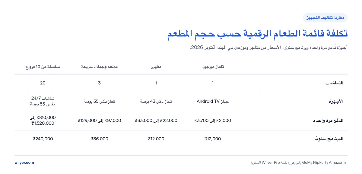 تكلفة قائمة الطعام الرقمية في الهند حسب حجم المطعم: تلفاز موجود مع جهاز Android TV يكلف من ₹2,000 إلى ₹3,700 مرة واحدة؛ ومقهى بتلفاز ذكي 43 بوصة من ₹22,000 إلى ₹33,000؛ ومطعم وجبات سريعة بثلاثة أجهزة تلفاز ذكية 55 بوصة من ₹97,000 إلى ₹129,000؛ وسلسلة من 10 فروع بعشرين شاشة 24/7 مقاس 55 بوصة من ₹810,000 إلى ₹1,520,000؛ والبرنامج ₹12,000 لكل شاشة سنويًا.