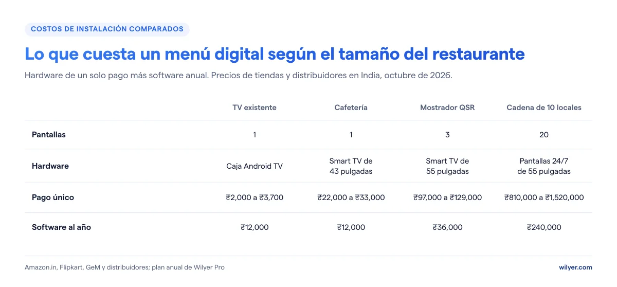 Costo de un menú digital en India según el tamaño del restaurante: una TV existente con una caja Android TV cuesta de ₹2,000 a ₹3,700 en un solo pago; una cafetería con una smart TV de 43 pulgadas, de ₹22,000 a ₹33,000; un mostrador QSR con tres smart TV de 55 pulgadas, de ₹97,000 a ₹129,000; una cadena de 10 locales con veinte pantallas 24/7 de 55 pulgadas, de ₹810,000 a ₹1,520,000; software a ₹12,000 por pantalla al año.