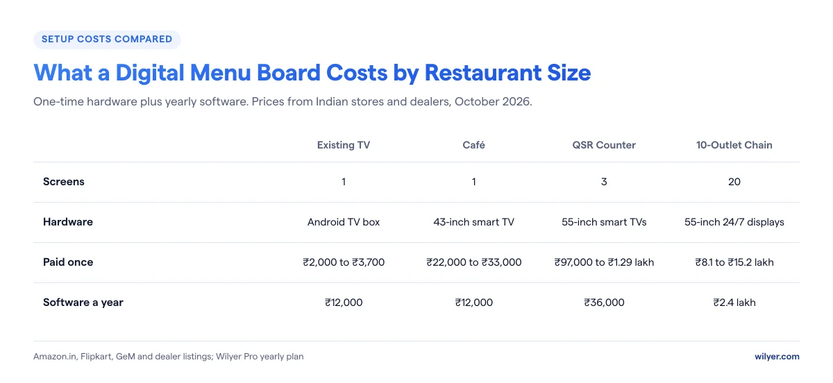 Digital menu board setup costs in India by restaurant size: an existing TV with an Android TV box costs Rs 2,000 to Rs 3,700 once; a cafe with one 43-inch smart TV Rs 22,000 to Rs 33,000; a QSR counter with three 55-inch smart TVs Rs 97,000 to Rs 1.29 lakh; a 10-outlet chain with twenty 55-inch 24/7 displays Rs 8.1 to Rs 15.2 lakh; software Rs 12,000 per screen a year.
