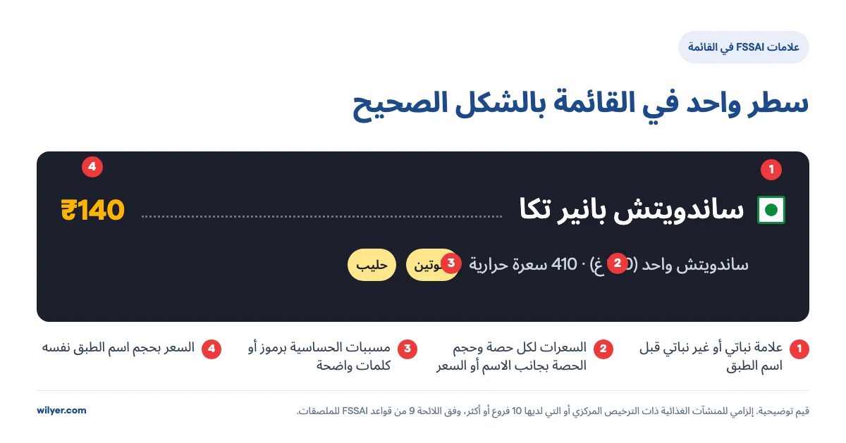 سطر صحيح في القائمة: علامة نباتي قبل ساندويتش بانير تكا، وتحت الاسم ساندويتش واحد (180 غ) و410 سعرات، ووسما الحساسية غلوتين وحليب، والسعر ₹140 بحجم اسم الطبق