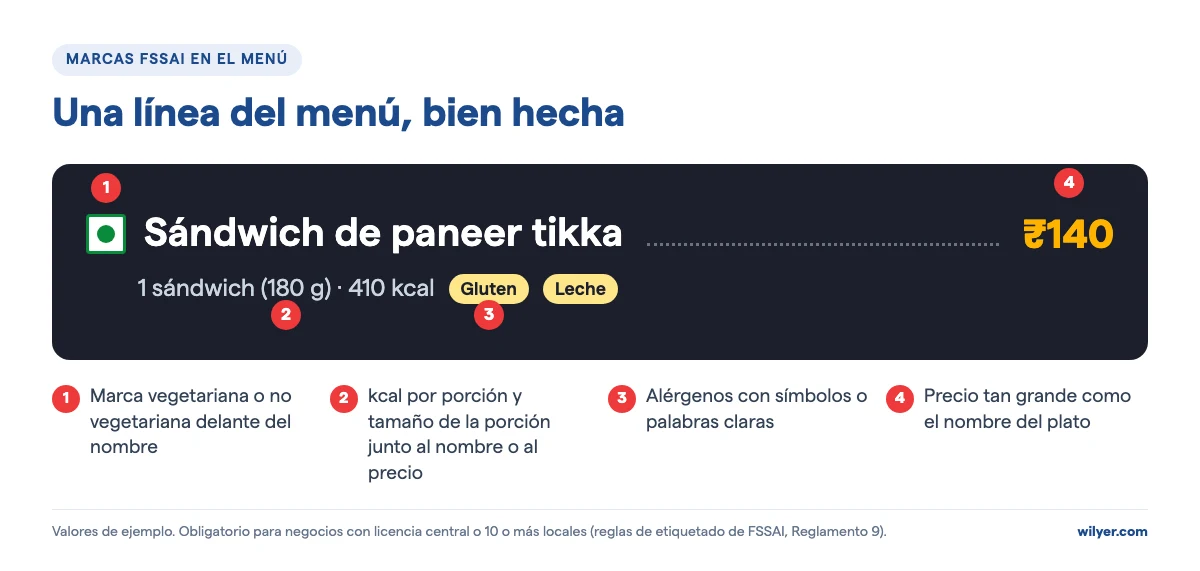 Una línea del menú bien hecha: marca vegetariana delante de Sándwich de paneer tikka, 1 sándwich (180 g) y 410 kcal bajo el nombre, alérgenos Gluten y Leche, y el precio de ₹140 tan grande como el nombre