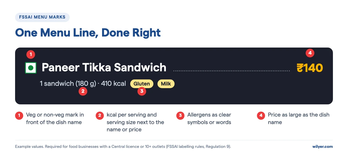 One menu line done right: a veg mark in front of Paneer Tikka Sandwich, 1 sandwich (180 g) and 410 kcal under the name, Gluten and Milk allergen tags, and the price of ₹140 as large as the dish name
