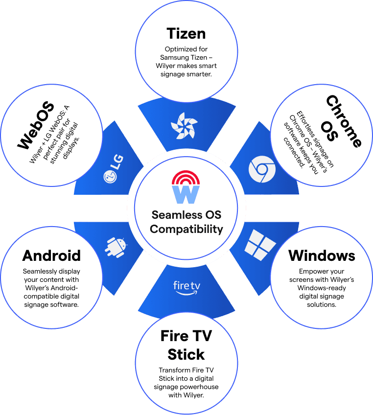 Unified digital signage on all leading platforms