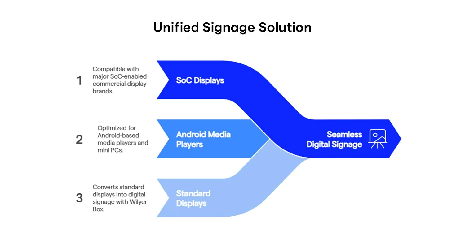 Soluciones unificadas de señalización digital - Wilyer