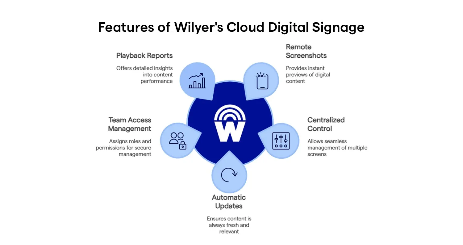 Funciones del software de señalización digital - Wilyer