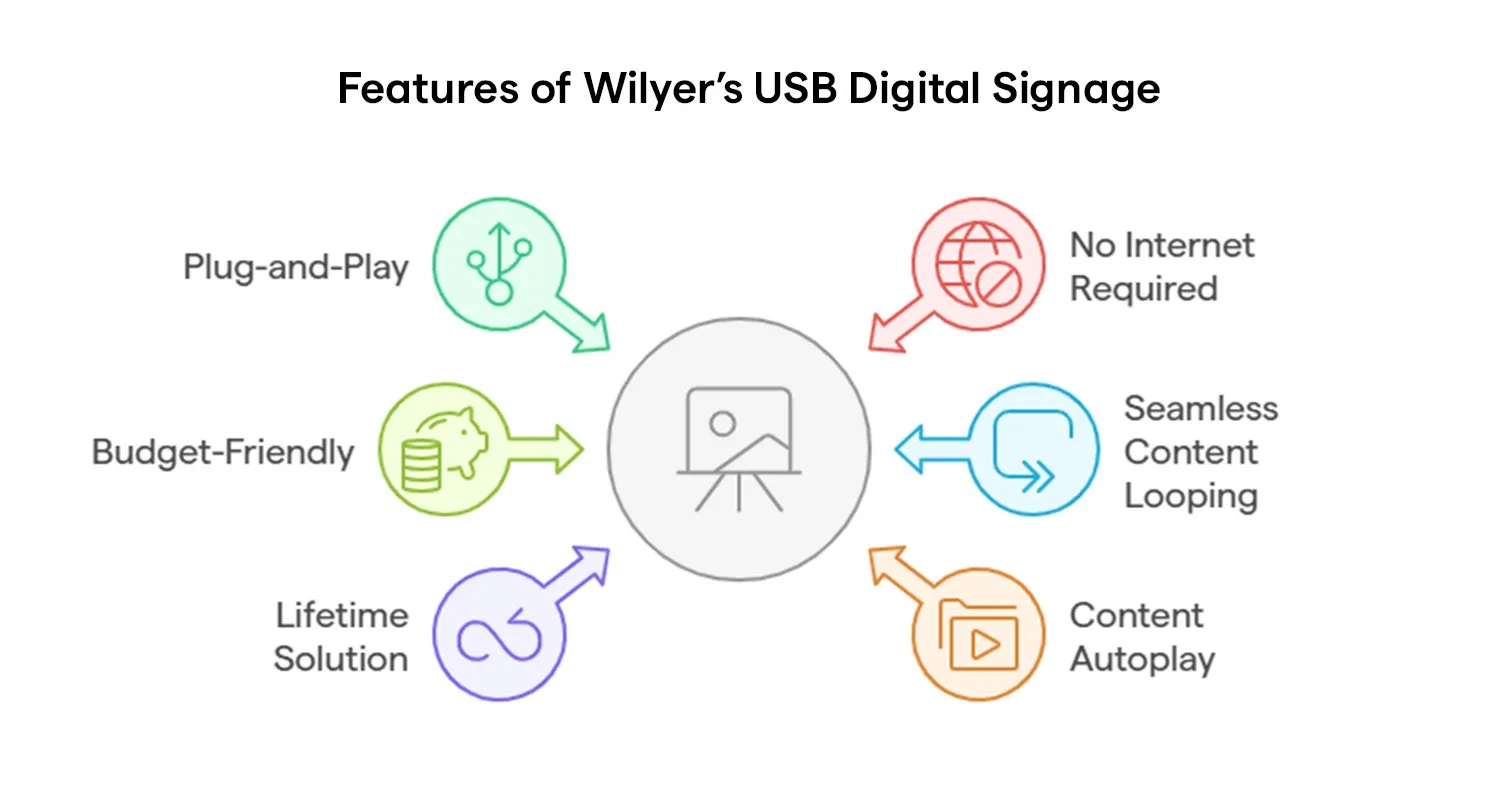 Funciones de la solución de señalización digital por USB - Wilyer