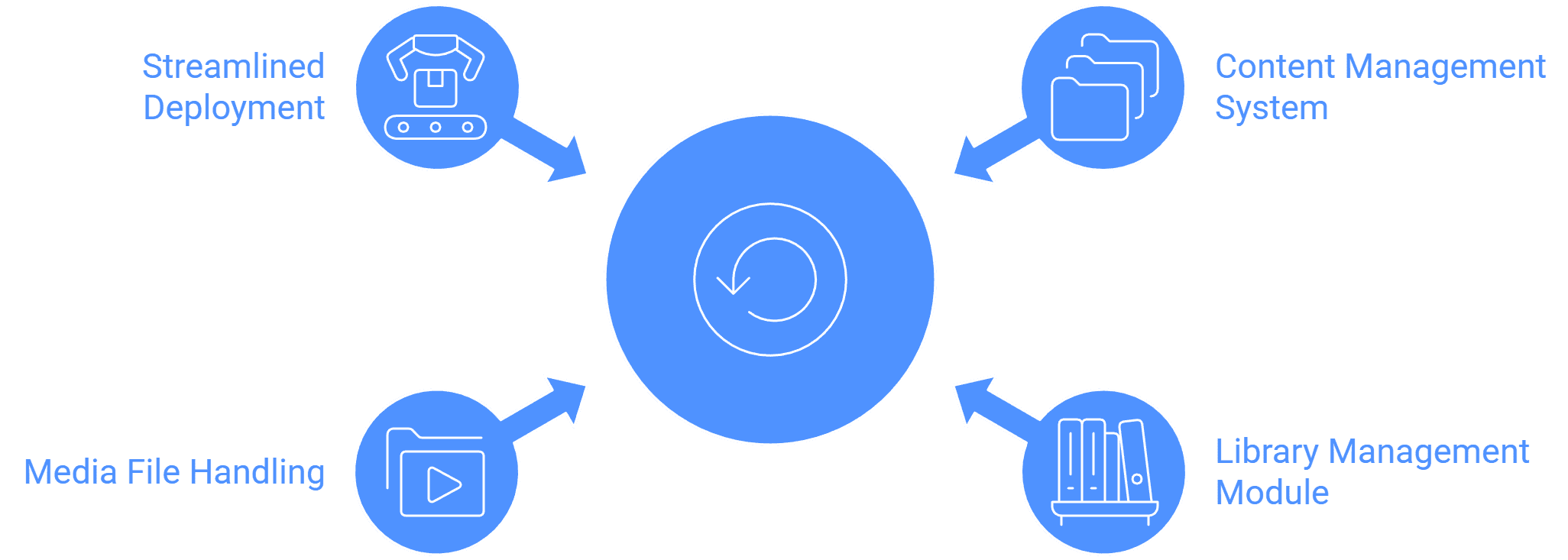 scheduling and content management core digital signage software features?