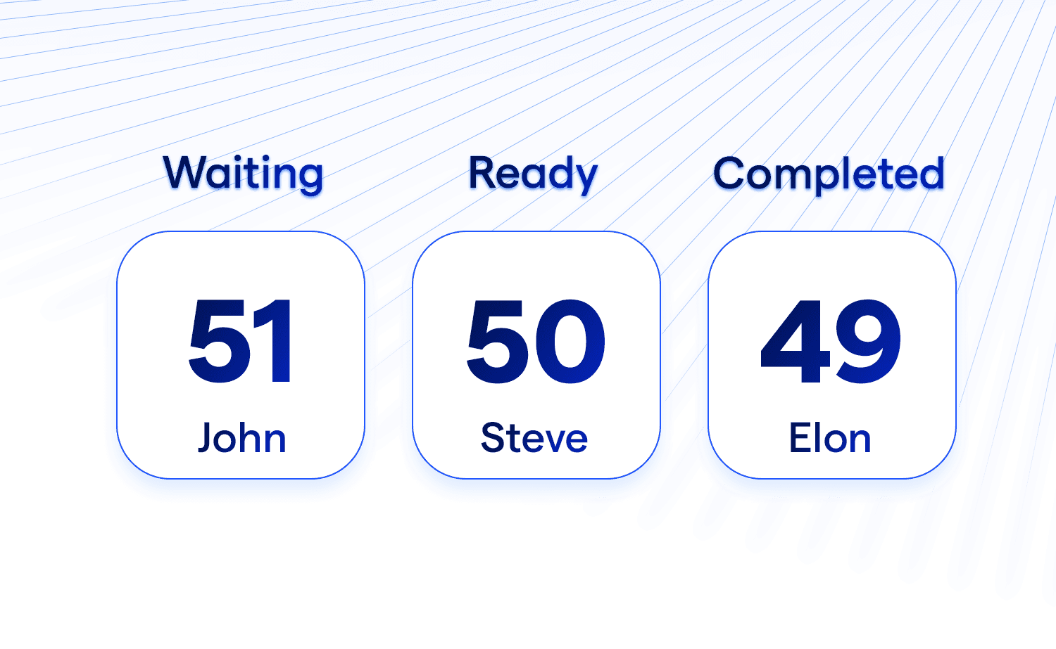 Digital queue display system managing customer flow and wait times in service areas