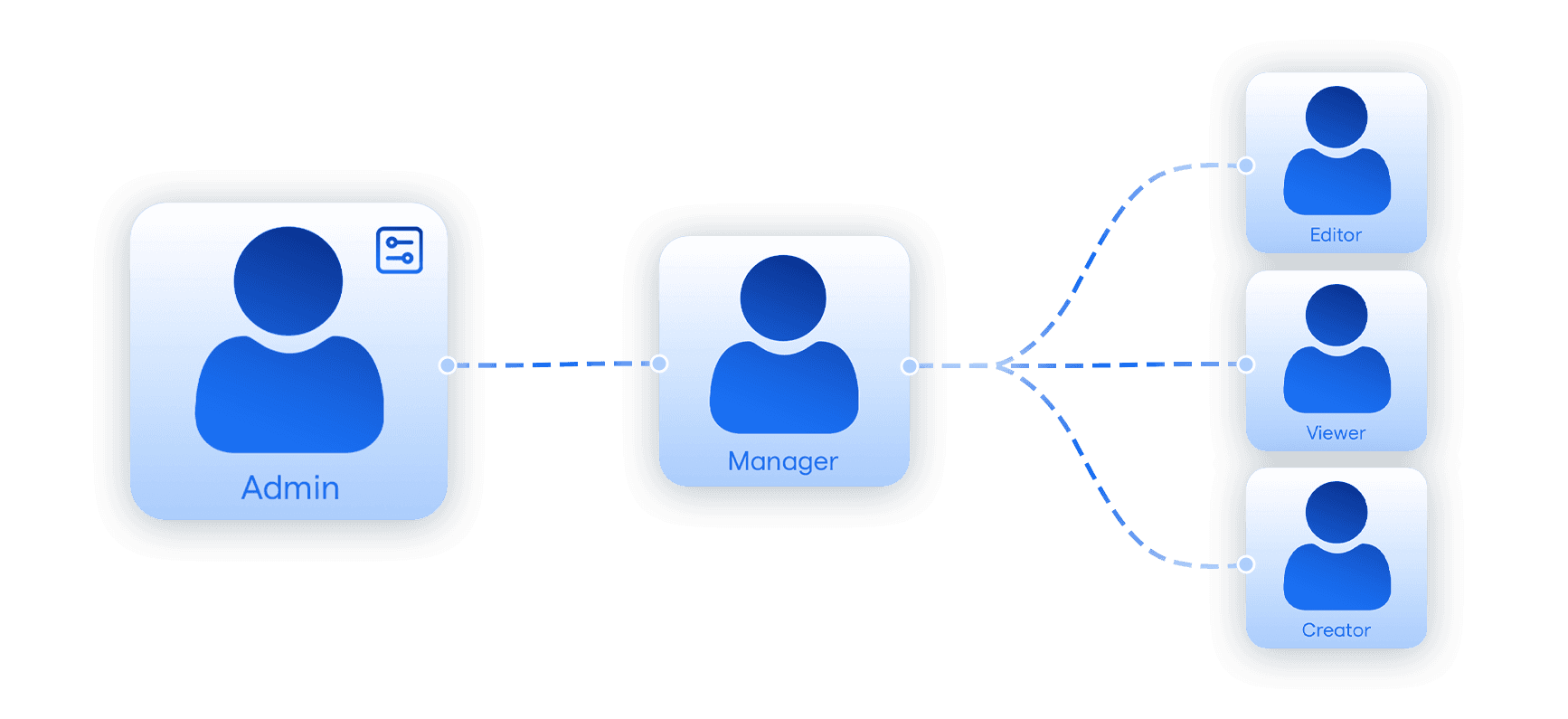 bank digital signage software role based user access