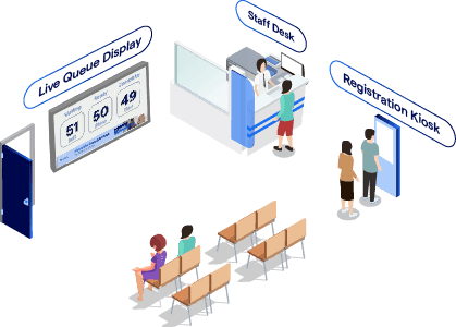 Queue management eco-system: live queue display, staff desk, and registration kiosk