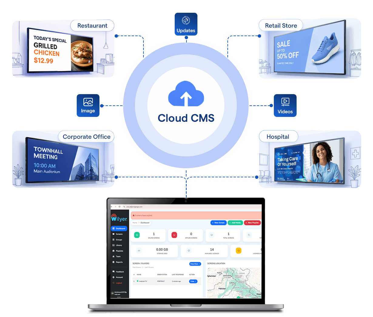 El CMS en la nube de Wilyer conectando pantallas de restaurantes, tiendas, oficinas y hospitales